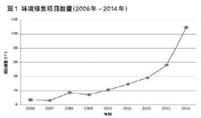 全國環(huán)境修復(fù)逐年增加