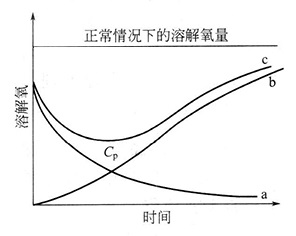 氧垂曲線